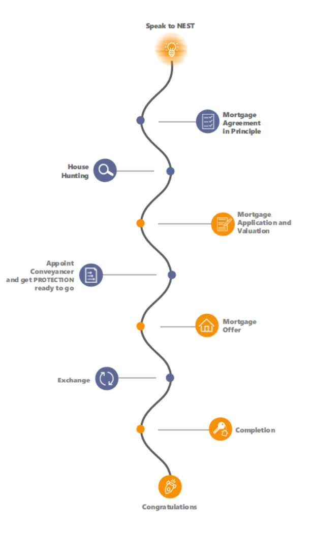 Your mortgage and Protection Journey