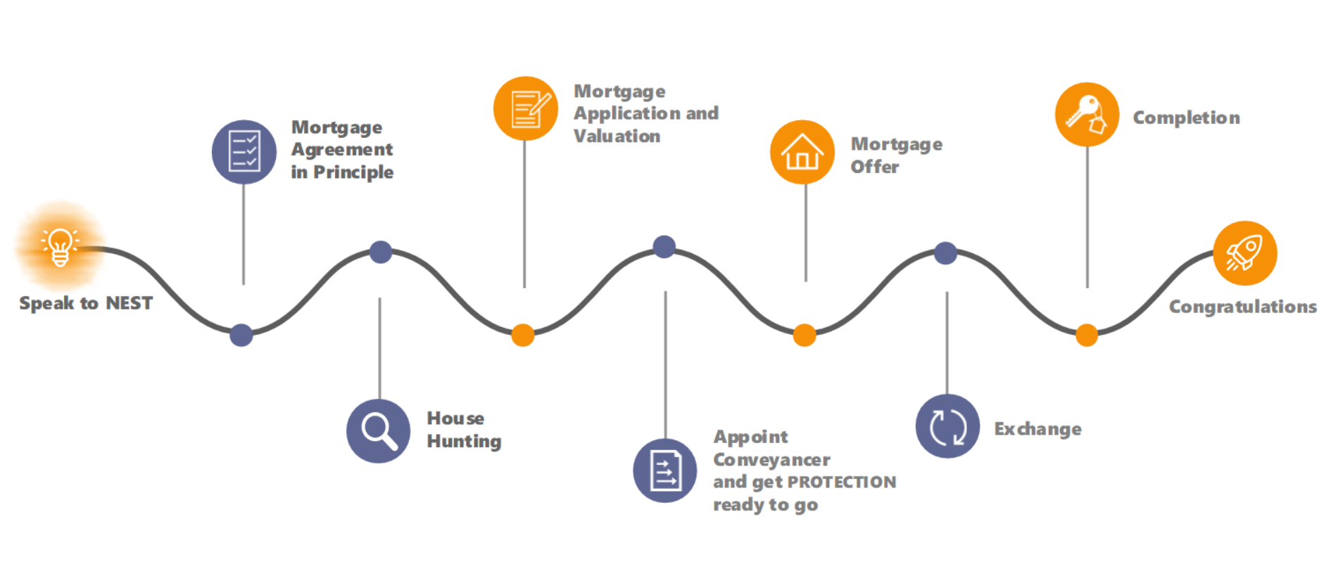 Your mortgage and Protection Journey